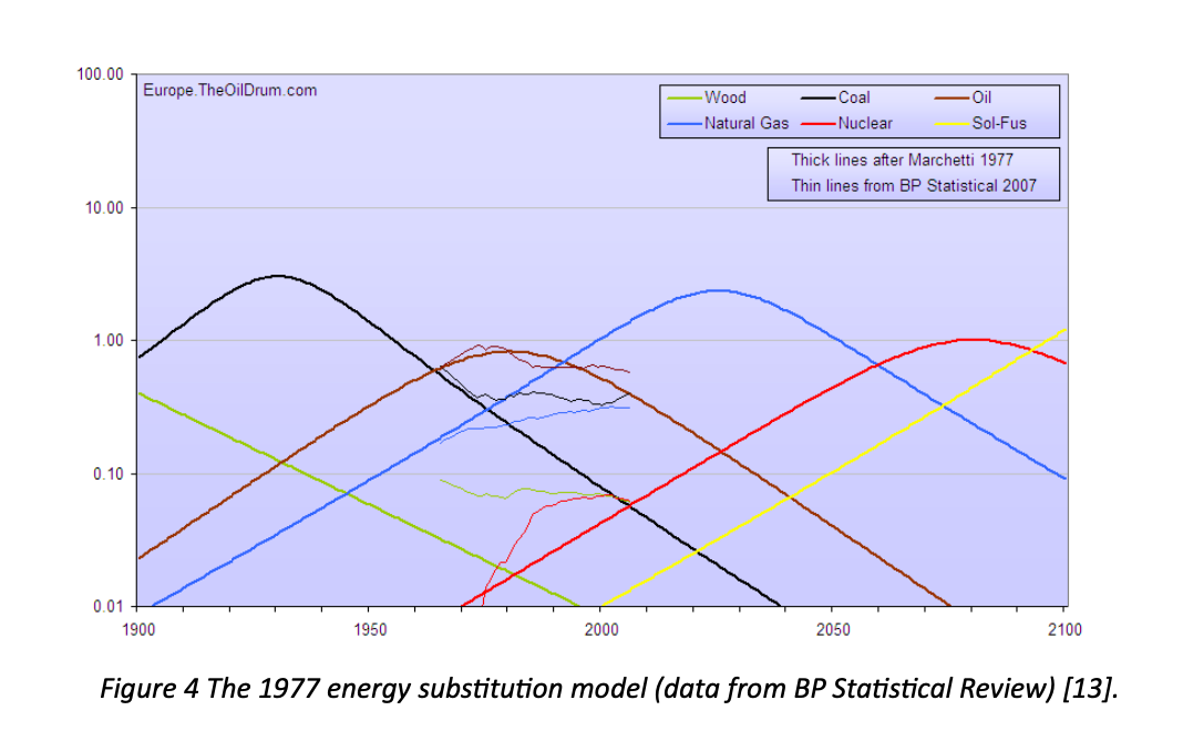 Abbildung 4: Im Jahr 2007 angepasstes Energie Substitutionsmodell von Marchetti