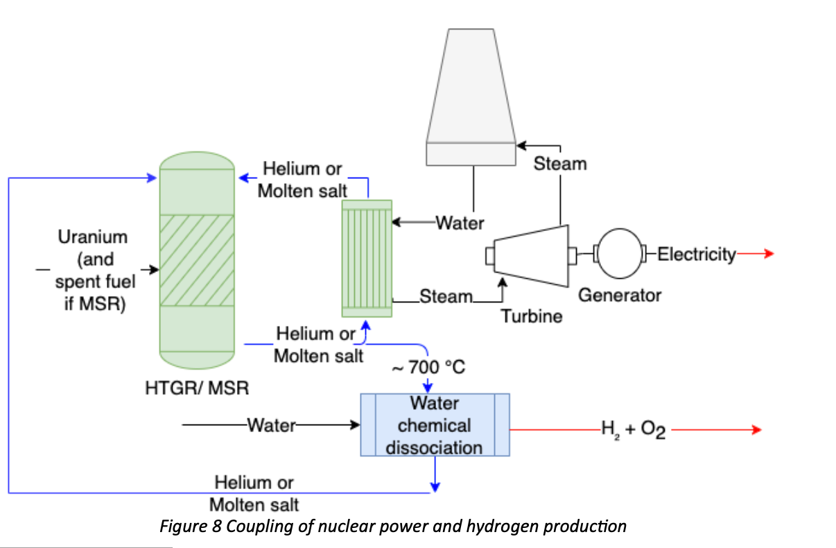 Abbildung 8: Kopplung von Kernkraft und Wasserstofferzeugung