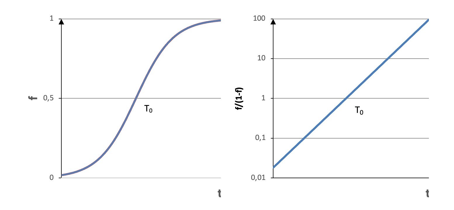 Abbildung 1 a (links) und 1 b (rechts) Zeitliche Entwicklung von f(t) und f(t)/(1-f(t))